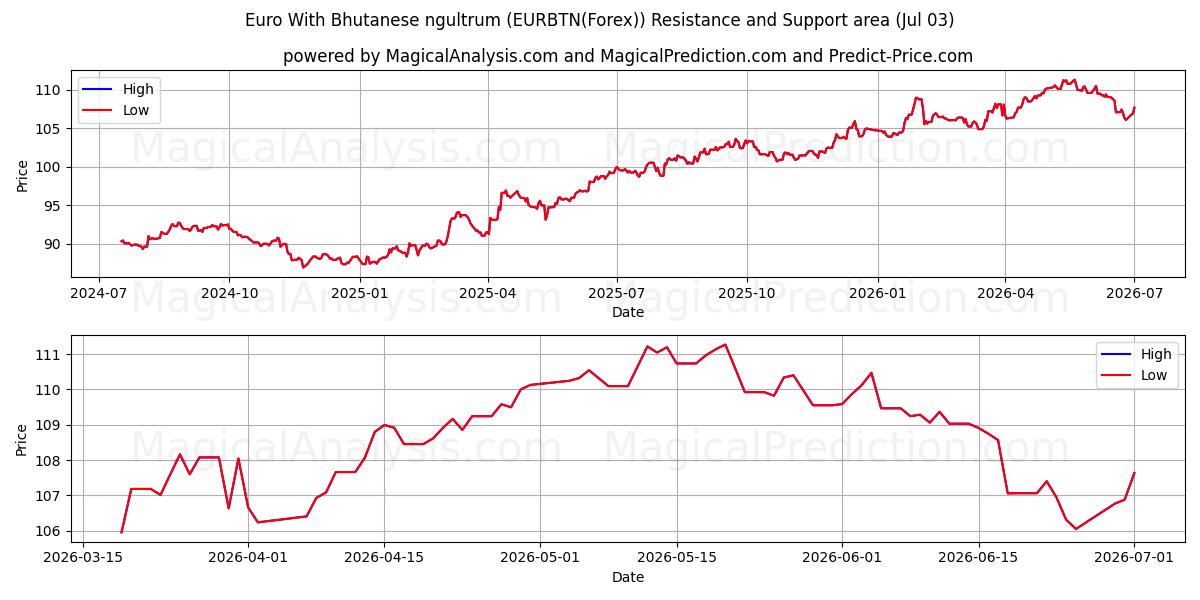  부탄 눌트럼을 사용한 유로 (EURBTN(Forex)) Support and Resistance area (02 Jul) 