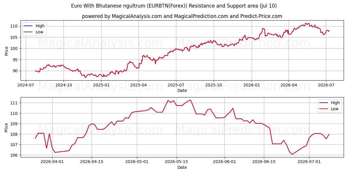  Euro com ngultrum butanês (EURBTN(Forex)) Support and Resistance area (09 Jul) 