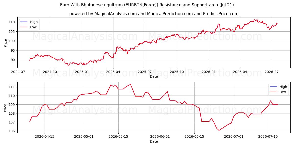  Butan Ngultrumu ile Euro (EURBTN(Forex)) Support and Resistance area (20 Jul) 