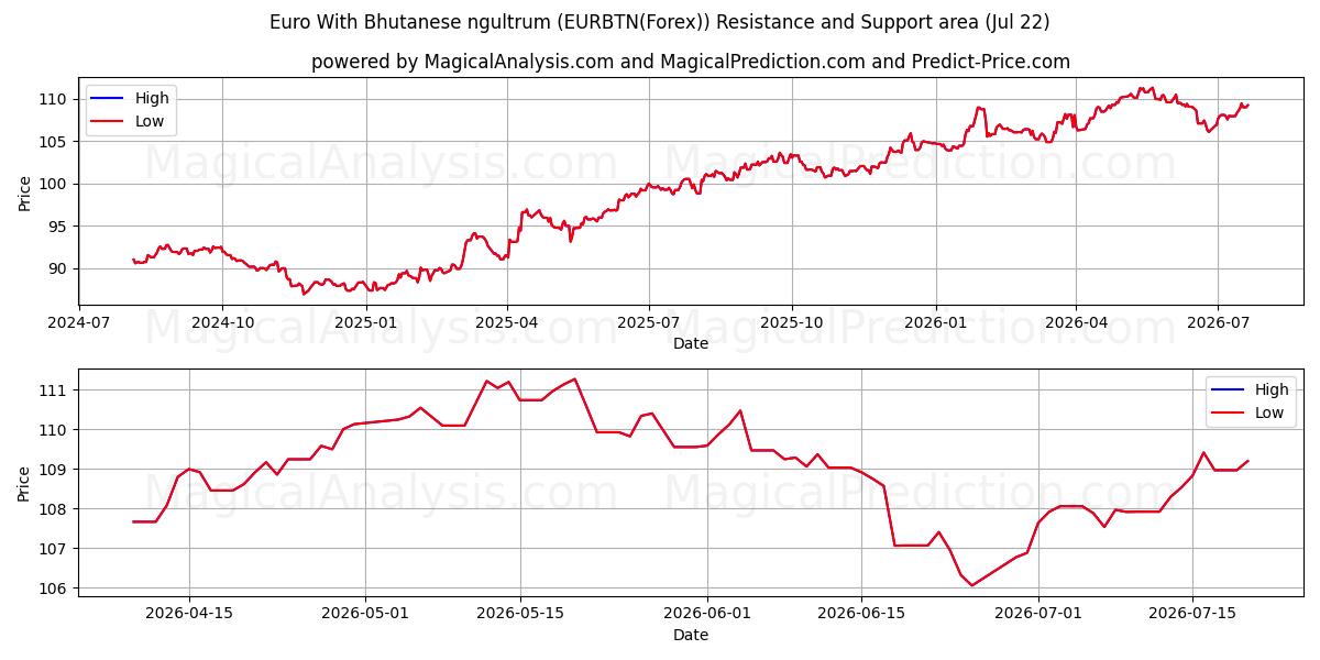  Euro med bhutansk ngultrum (EURBTN(Forex)) Support and Resistance area (21 Jul) 