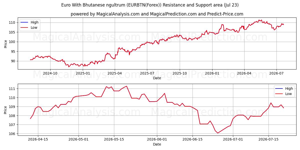  부탄 눌트럼을 사용한 유로 (EURBTN(Forex)) Support and Resistance area (23 Jul) 
