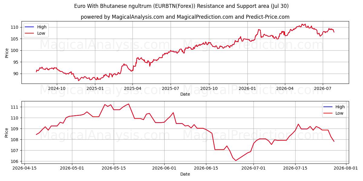  Euro com ngultrum butanês (EURBTN(Forex)) Support and Resistance area (29 Jul) 