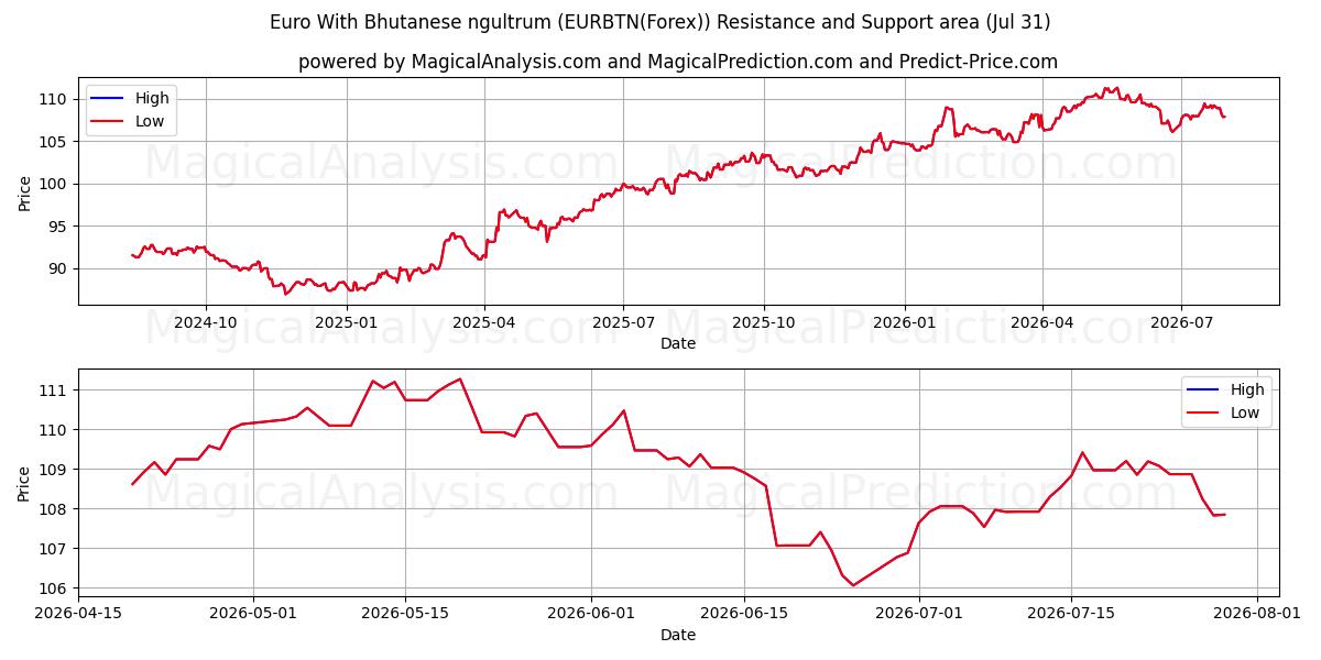  欧元与不丹努尔特鲁姆 (EURBTN(Forex)) Support and Resistance area (30 Jul) 