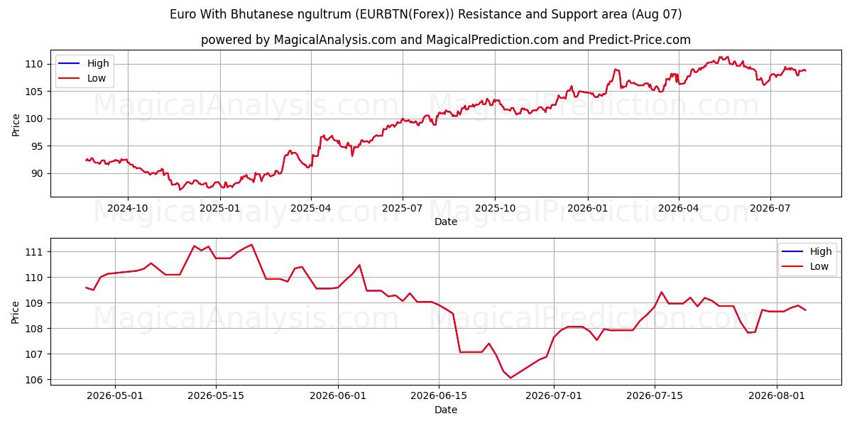  Butan Ngultrumu ile Euro (EURBTN(Forex)) Support and Resistance area (06 Aug) 