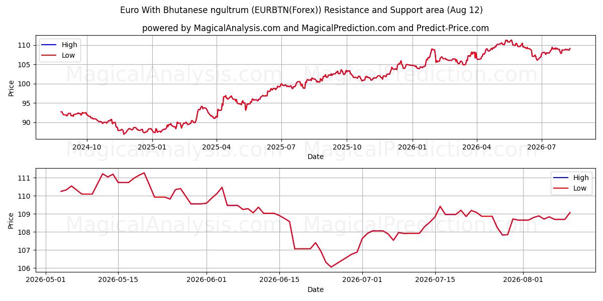  Euro med bhutansk ngultrum (EURBTN(Forex)) Support and Resistance area (11 Aug) 