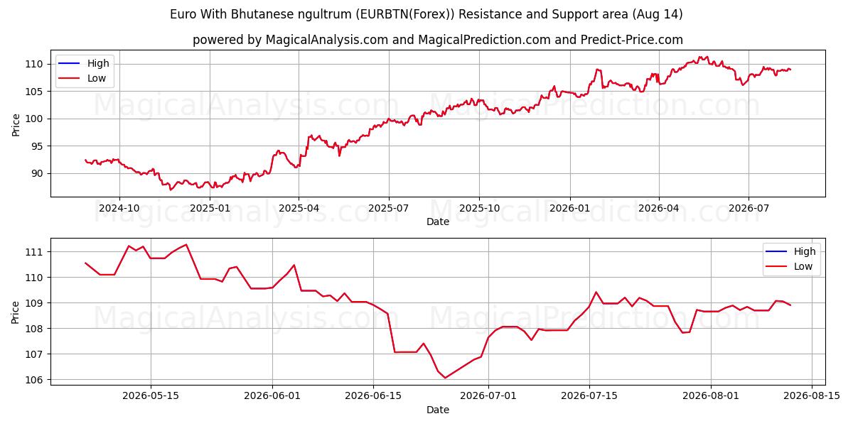  부탄 눌트럼을 사용한 유로 (EURBTN(Forex)) Support and Resistance area (13 Aug) 