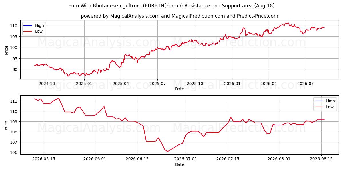  Euro avec ngultrum bhoutanais (EURBTN(Forex)) Support and Resistance area (17 Aug) 