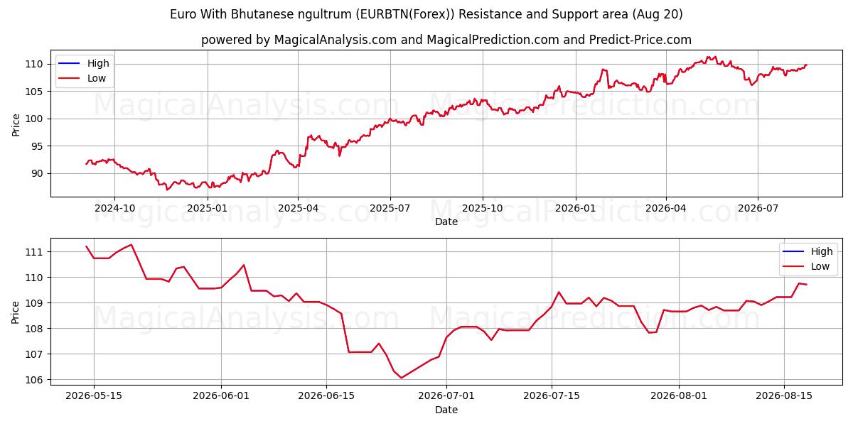  ユーロとブータンのニュルタム (EURBTN(Forex)) Support and Resistance area (18 Aug) 