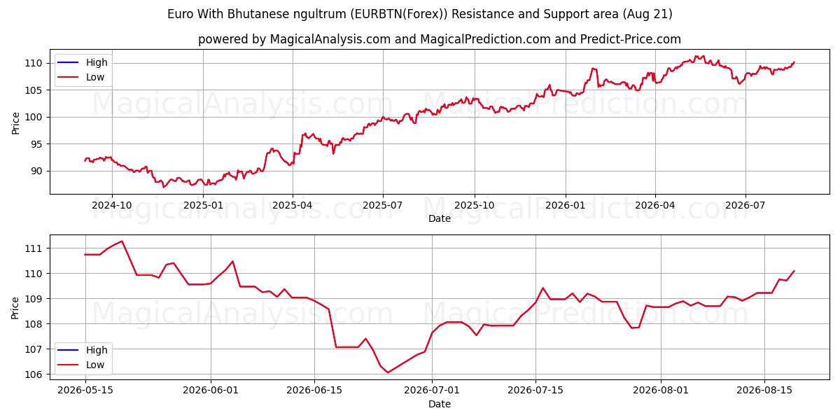  اليورو مع النولتروم البوتاني (EURBTN(Forex)) Support and Resistance area (20 Aug) 