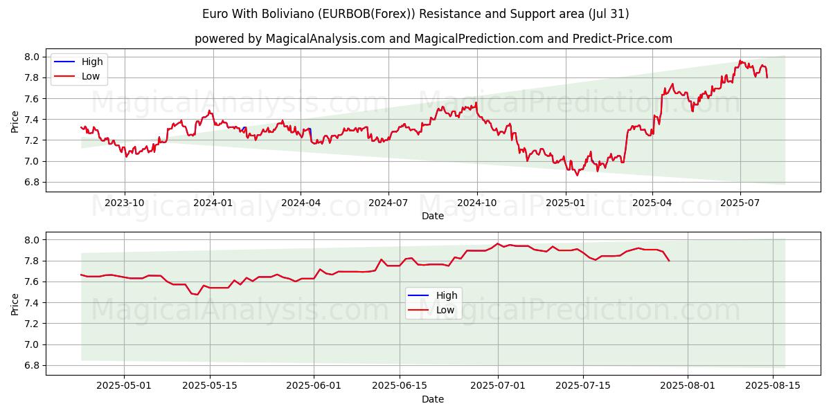  euro con boliviano (EURBOB(Forex)) Support and Resistance area (30 Jul) 