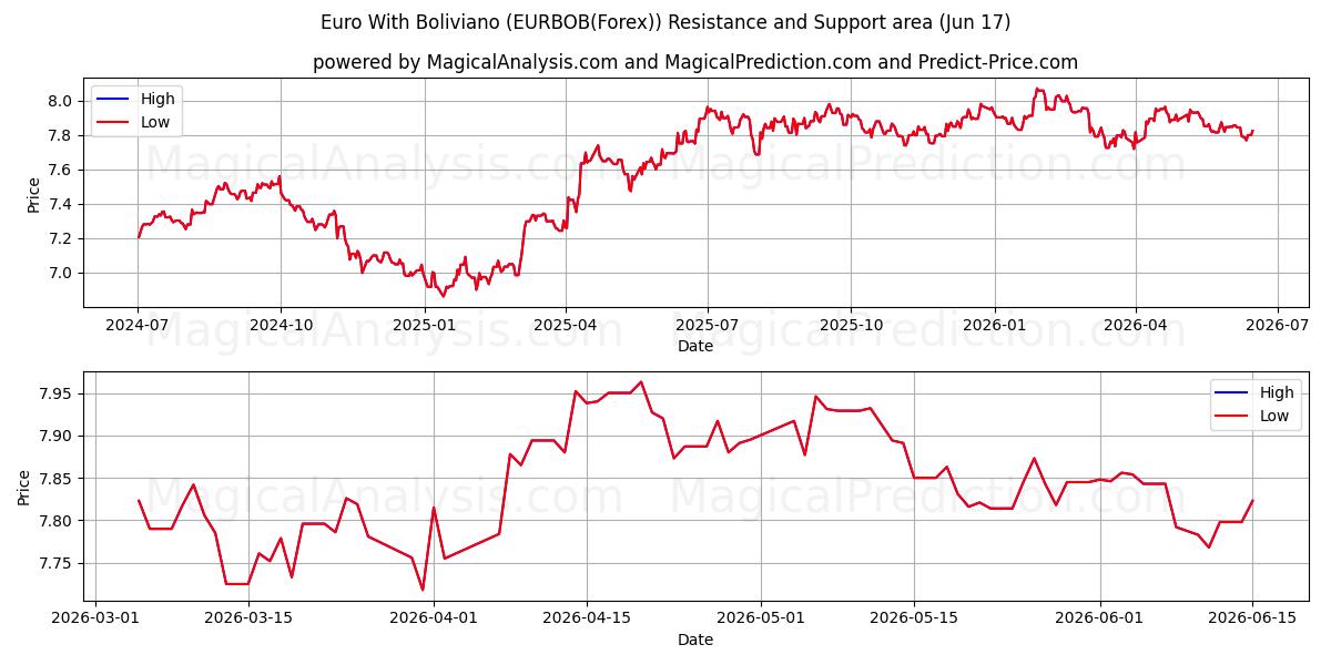  Euro med Boliviano (EURBOB(Forex)) Support and Resistance area (04 Jun) 