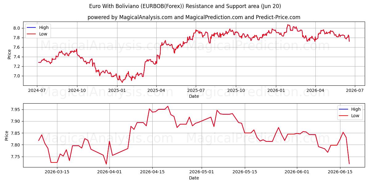  Euro mit Boliviano (EURBOB(Forex)) Support and Resistance area (19 Jun) 