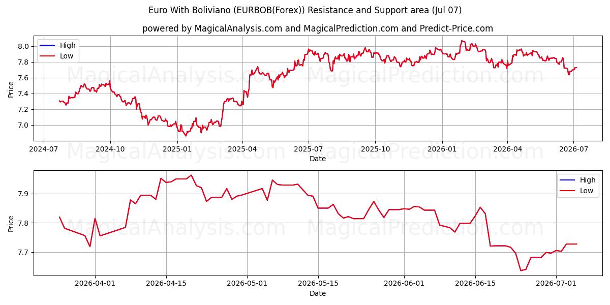  Euro med Boliviano (EURBOB(Forex)) Support and Resistance area (06 Jul) 