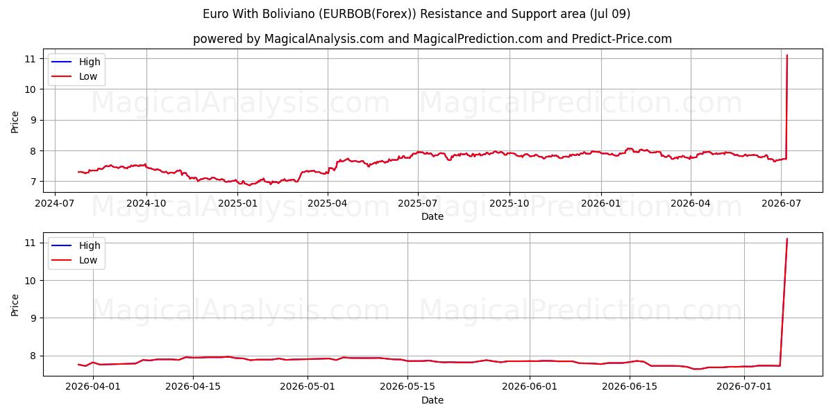  Euro With Boliviano (EURBOB(Forex)) Support and Resistance area (08 Jul) 