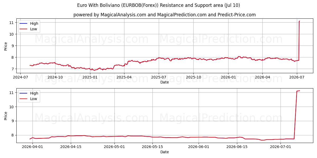  Евро с Боливиано (EURBOB(Forex)) Support and Resistance area (09 Jul) 