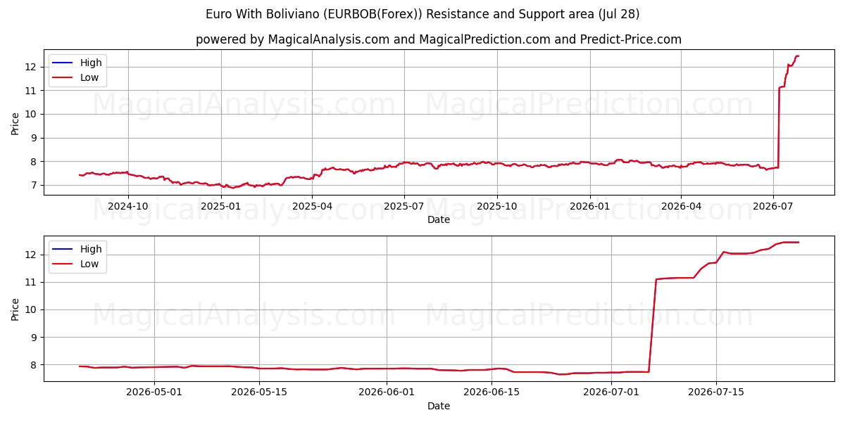  Euro med Boliviano (EURBOB(Forex)) Support and Resistance area (27 Jul) 
