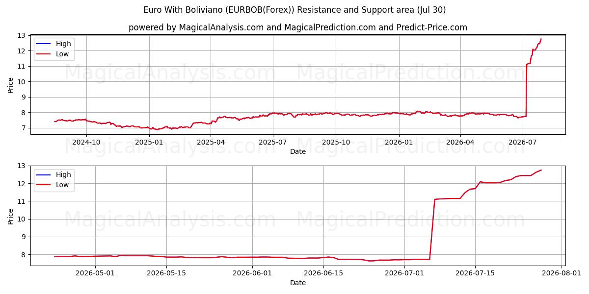 Euro With Boliviano (EURBOB(Forex)) Support and Resistance area (29 Jul) 