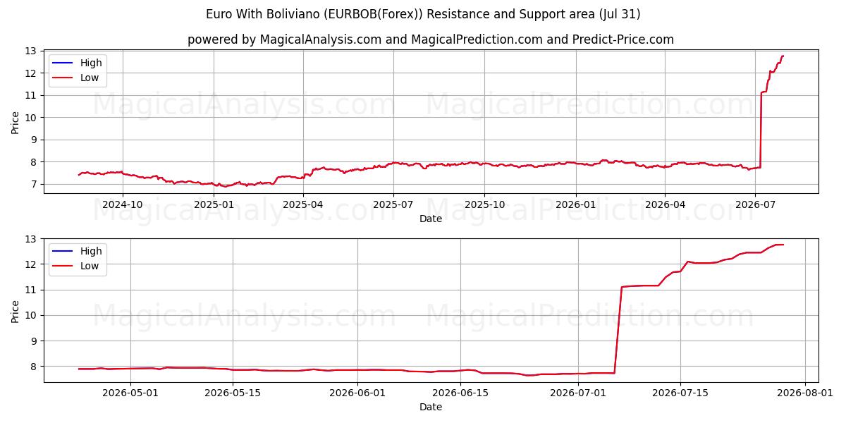  볼리비아노와 유로 (EURBOB(Forex)) Support and Resistance area (30 Jul) 