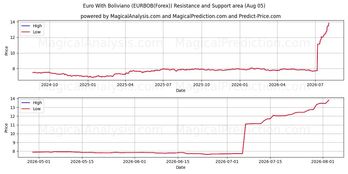  Евро с Боливиано (EURBOB(Forex)) Support and Resistance area (03 Aug) 