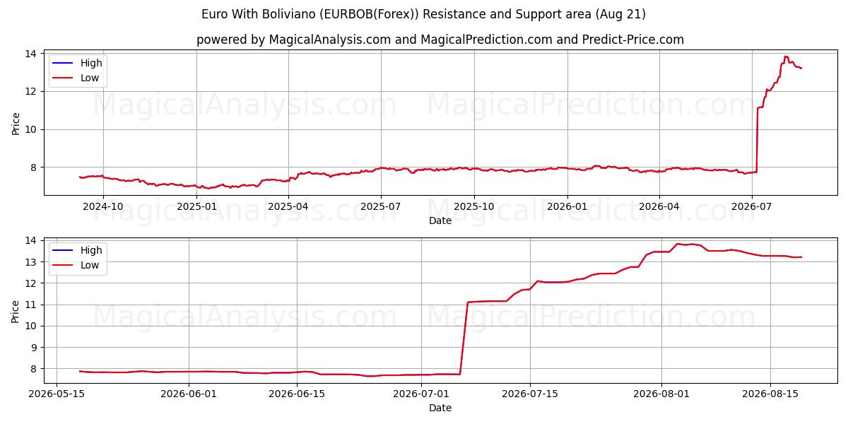  euro con boliviano (EURBOB(Forex)) Support and Resistance area (19 Aug) 