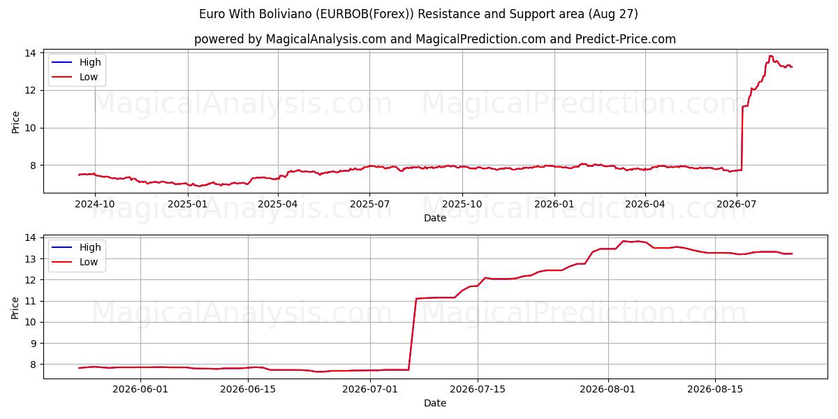  Bolivya ile Euro (EURBOB(Forex)) Support and Resistance area (26 Aug) 