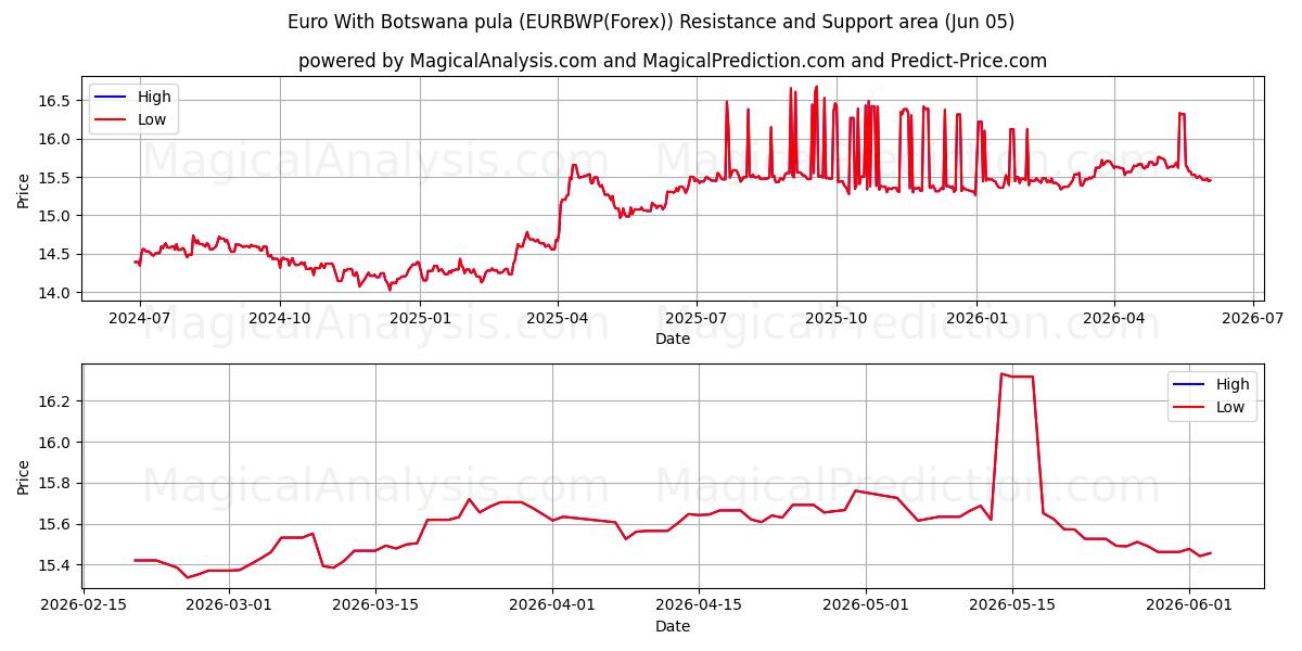  Euro With Botswana pula (EURBWP(Forex)) Support and Resistance area (04 Jun) 