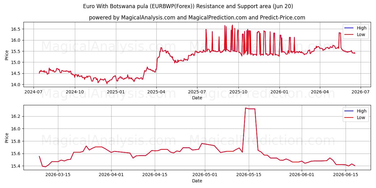  یورو با پولا بوتسوانا (EURBWP(Forex)) Support and Resistance area (19 Jun) 