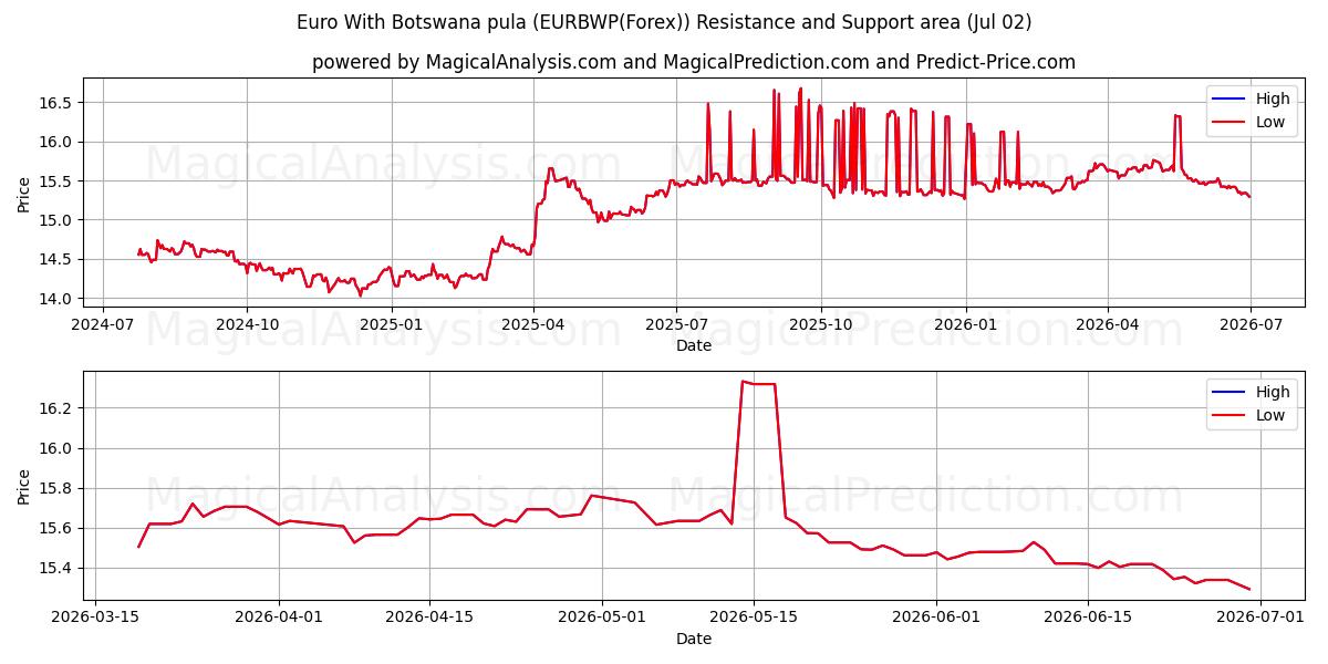  Euro With Botswana pula (EURBWP(Forex)) Support and Resistance area (01 Jul) 
