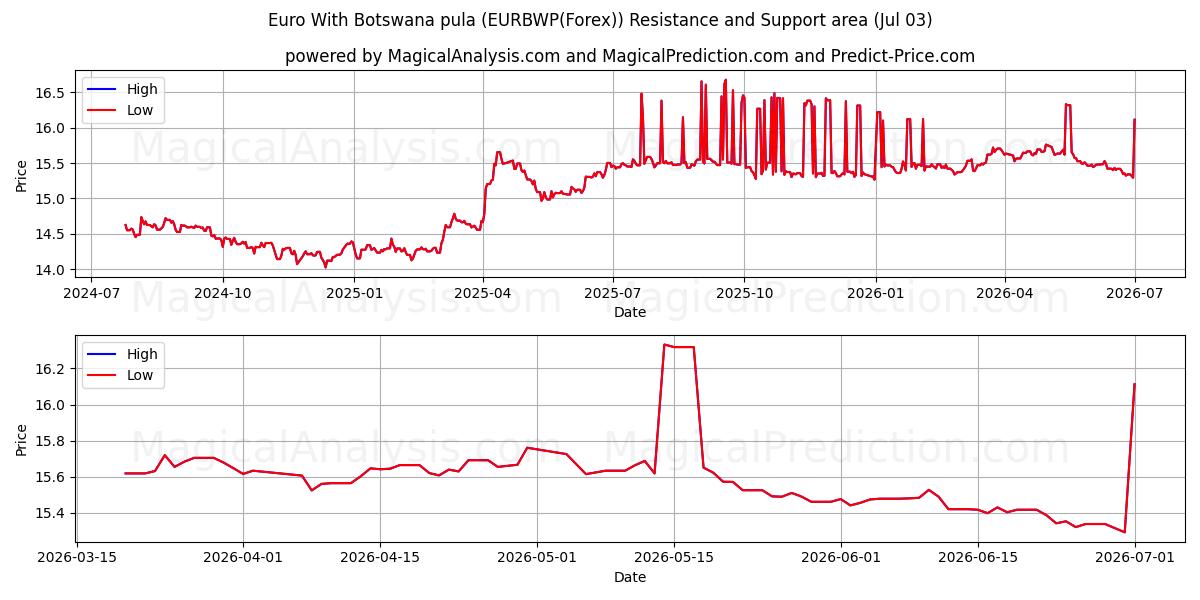  Euro Met Botswaanse pula (EURBWP(Forex)) Support and Resistance area (02 Jul) 
