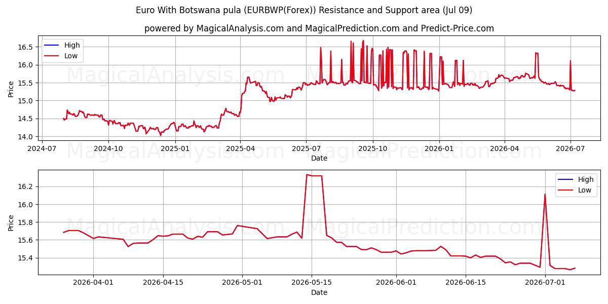  اليورو مع بولا بوتسوانا (EURBWP(Forex)) Support and Resistance area (08 Jul) 