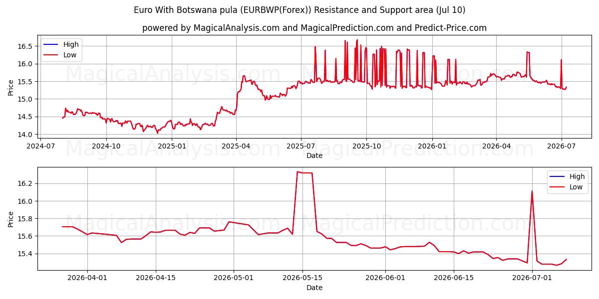  یورو با پولا بوتسوانا (EURBWP(Forex)) Support and Resistance area (09 Jul) 