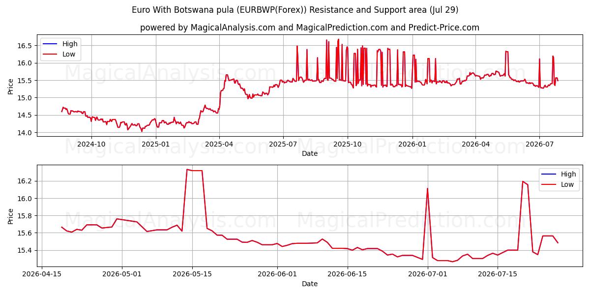  Euro com pula do Botsuana (EURBWP(Forex)) Support and Resistance area (28 Jul) 