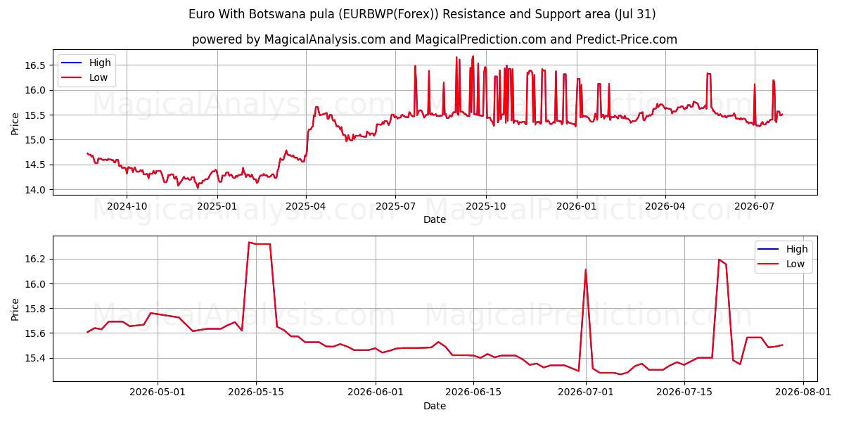  Euro med Botswana pula (EURBWP(Forex)) Support and Resistance area (30 Jul) 