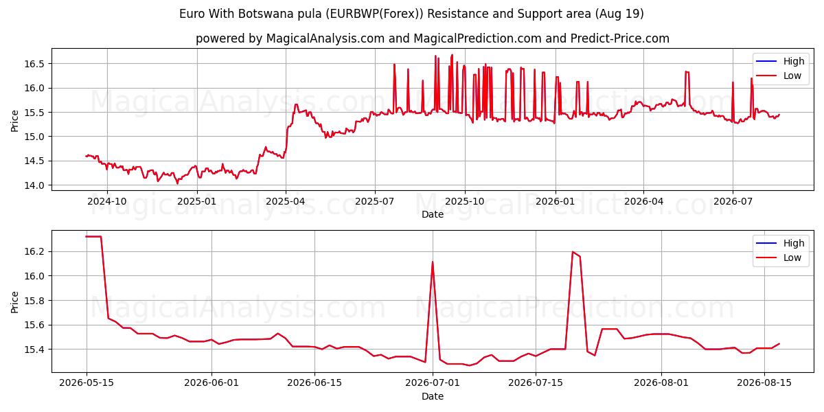  Евро с ботсванской пулой (EURBWP(Forex)) Support and Resistance area (17 Aug) 
