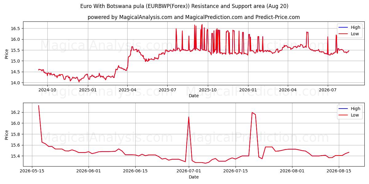  اليورو مع بولا بوتسوانا (EURBWP(Forex)) Support and Resistance area (19 Aug) 