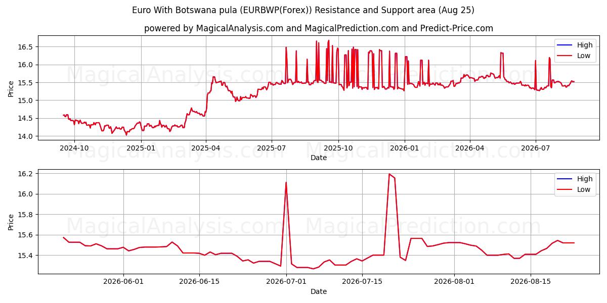  Euro Con pula de Botsuana (EURBWP(Forex)) Support and Resistance area (24 Aug) 