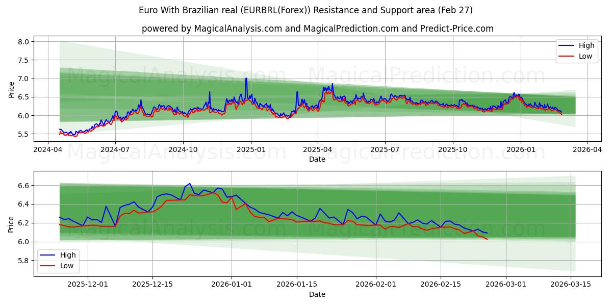  یورو با رئال برزیل (EURBRL(Forex)) Support and Resistance area (26 Feb) 