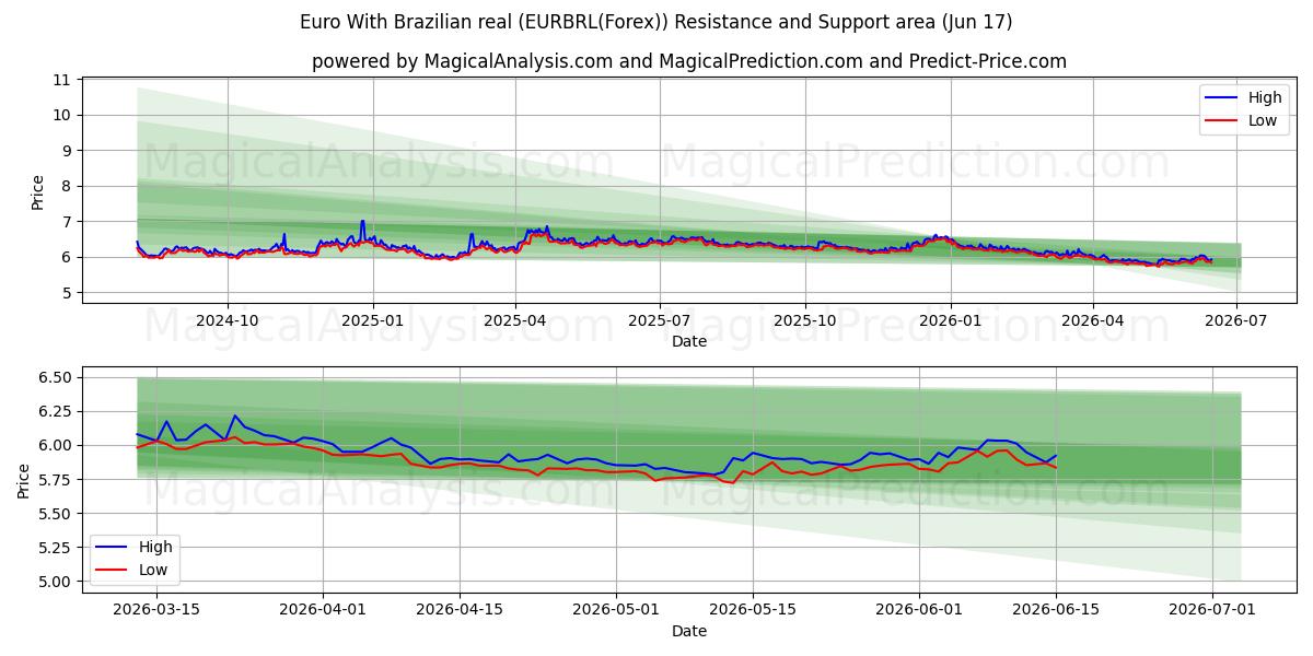  유로(브라질 헤알) (EURBRL(Forex)) Support and Resistance area (04 Jun) 