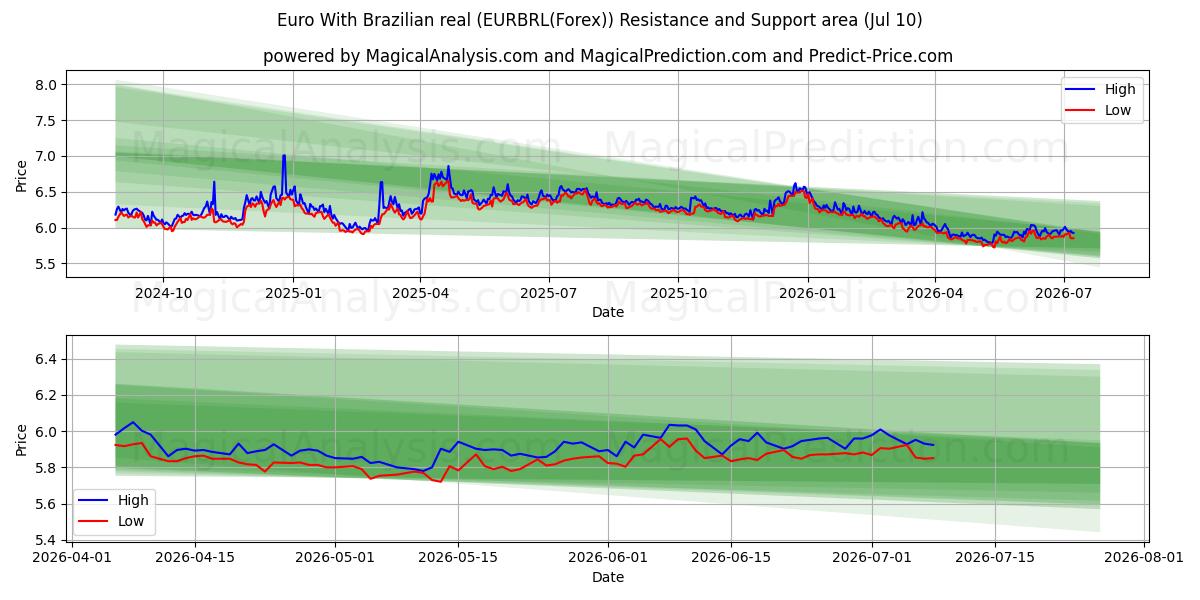  اليورو مع الريال البرازيلي (EURBRL(Forex)) Support and Resistance area (09 Jul) 