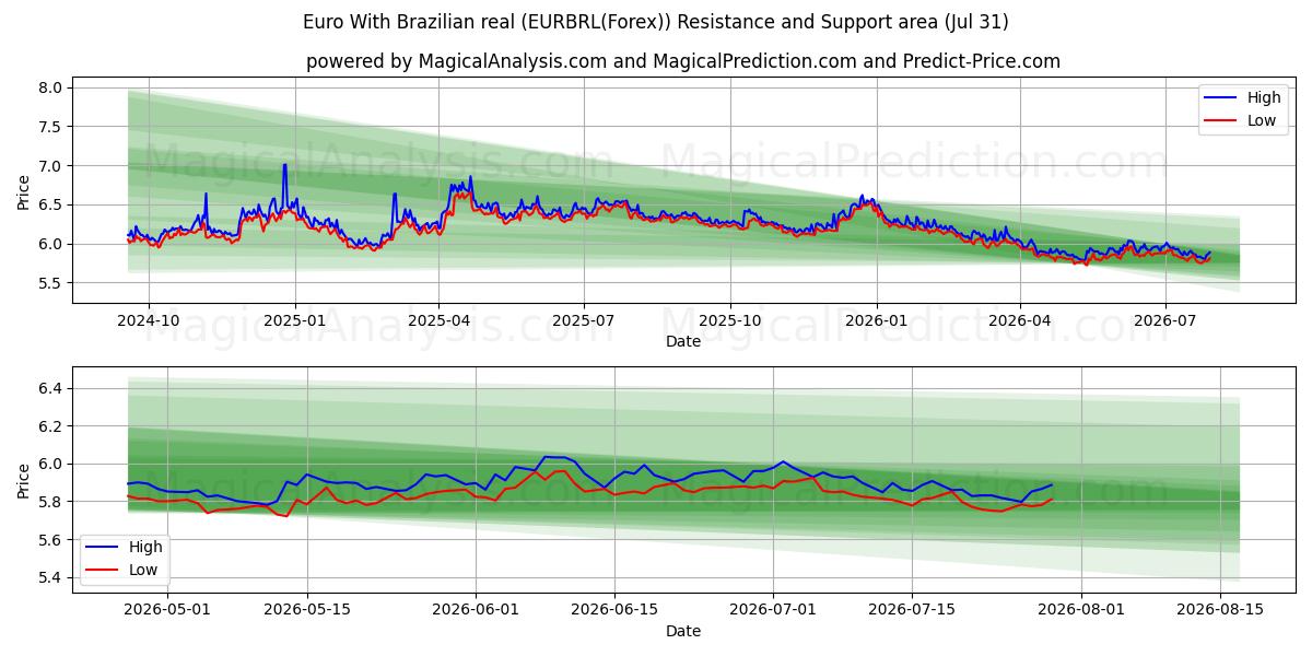  Euro mit brasilianischem Real (EURBRL(Forex)) Support and Resistance area (30 Jul) 
