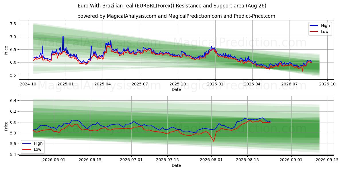  Euro mit brasilianischem Real (EURBRL(Forex)) Support and Resistance area (25 Aug) 