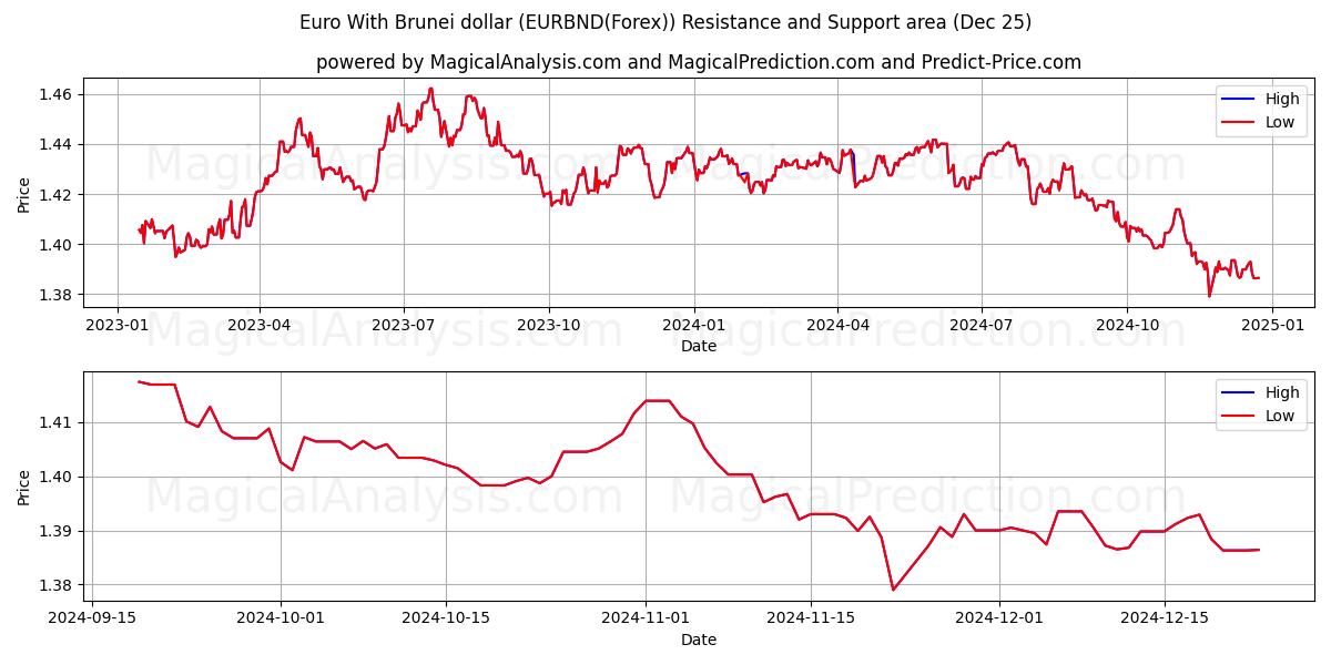  Euro With Brunei dollar (EURBND(Forex)) Support and Resistance area (25 Dec) 