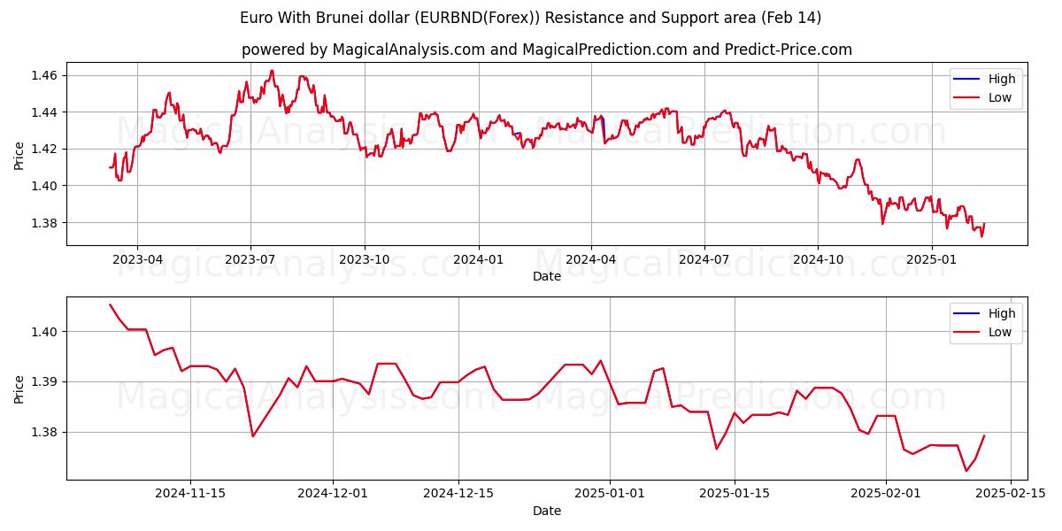  Евро с брунейским долларом (EURBND(Forex)) Support and Resistance area (04 Feb) 