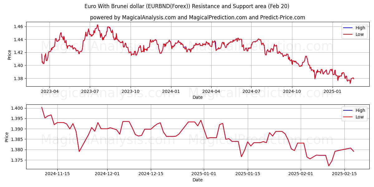  یورو با دلار برونئی (EURBND(Forex)) Support and Resistance area (10 Feb) 