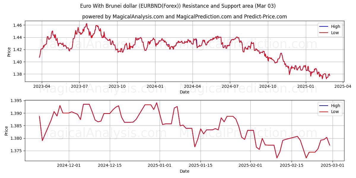  ユーロとブルネイドル (EURBND(Forex)) Support and Resistance area (03 Mar) 