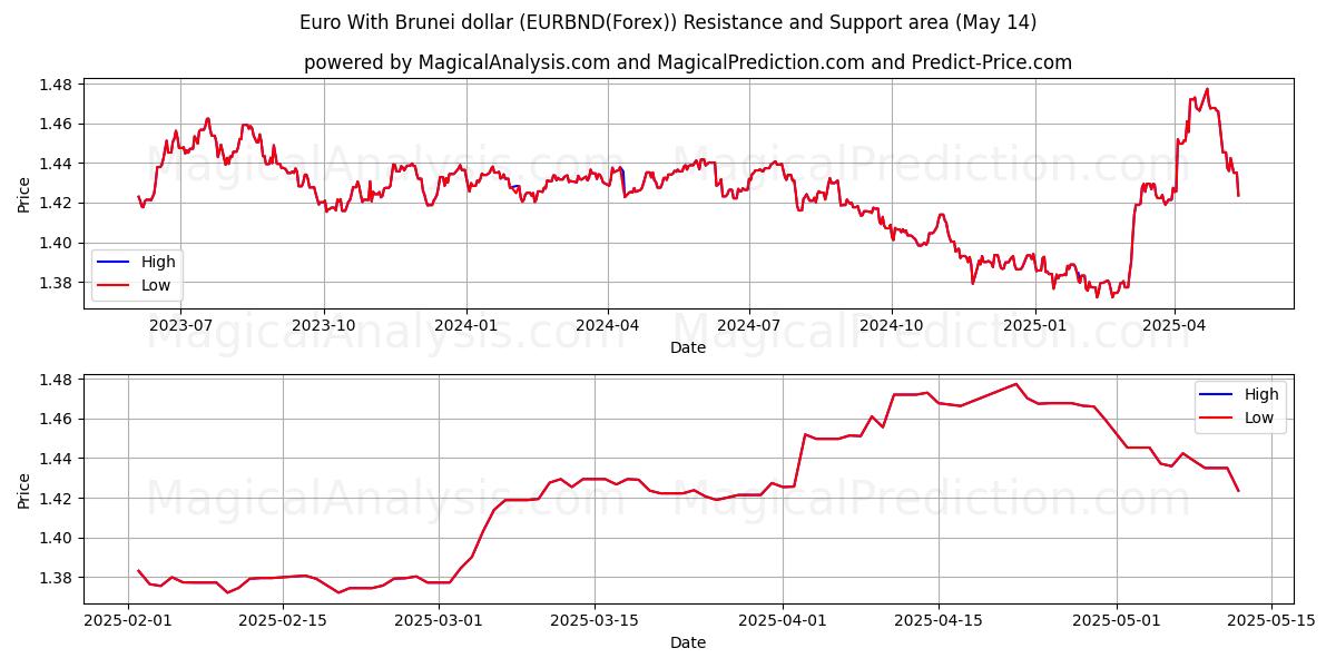  Euro con il dollaro del Brunei (EURBND(Forex)) Support and Resistance area (14 May) 