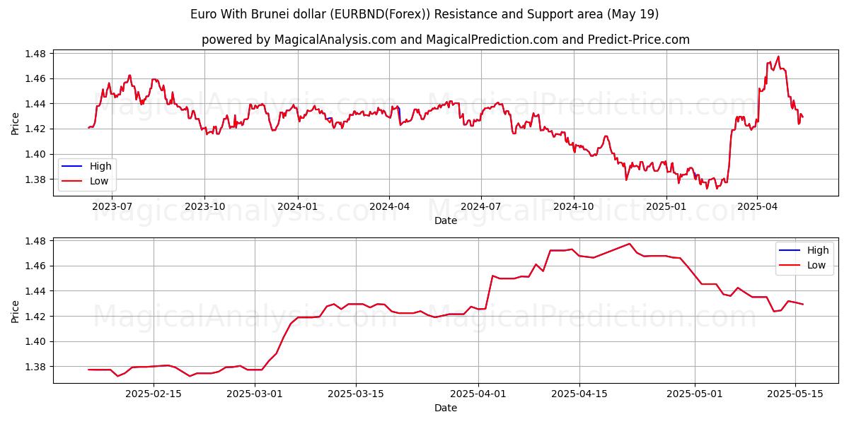  Euro With Brunei dollar (EURBND(Forex)) Support and Resistance area (19 May) 
