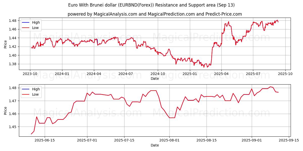  Euro With Brunei dollar (EURBND(Forex)) Support and Resistance area (12 Sep) 