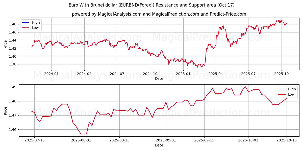 Euro With Brunei dollar (EURBND(Forex)) Support and Resistance area (16 Oct) Euro With Brunei dollar (EURBND(Forex)) Support and Resistance area (16 Oct)