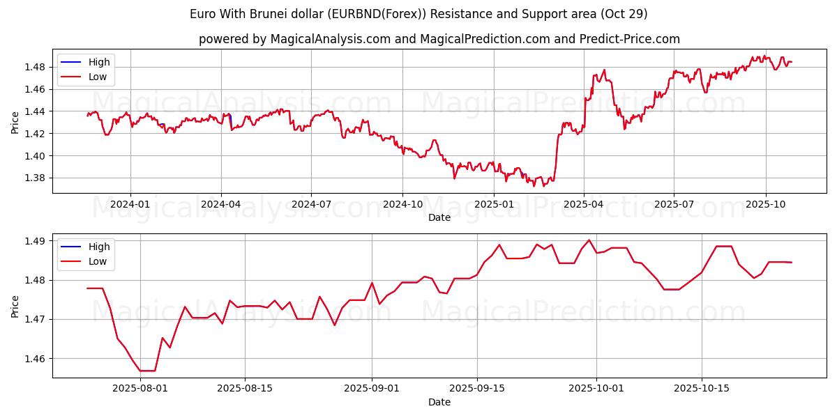 Euro Brunein dollarin kanssa (EURBND(Forex)) Support and Resistance area (28 Oct)   Euro Brunein dollarin kanssa (EURBND(Forex)) Support and Resistance area (28 Oct)